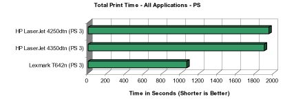 Сравнение производительности принтера Lexmark T642n с конкурентами при печати файлов в формате PS